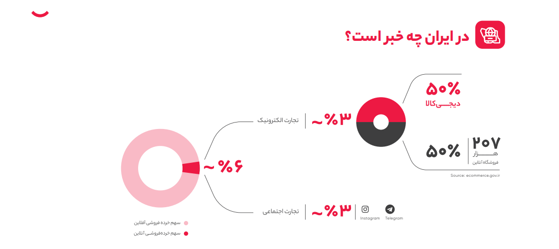 گزارش سال ۱۴۰۲ دیجی‌کالا: ۱۵ درصد از سهم بازار تبلیغات آنلاین در اختیار دیجی‌کالا ادز 7