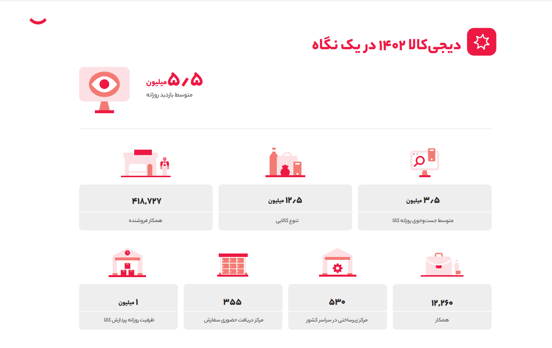 گزارش سال ۱۴۰۲ دیجی‌کالا: ۱۵ درصد از سهم بازار تبلیغات آنلاین در اختیار دیجی‌کالا ادز 1
