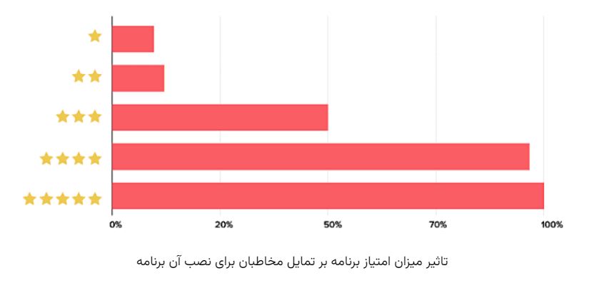 عشق و نفرت! راهنمای مدیریت نظرات کاربران در اپ‌استورها به قلم محمد حیدری 4