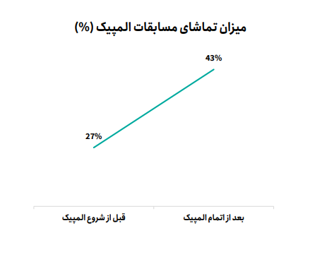 سهم ۷۴ درصدی تلویزیون از بینندگان ایرانی المپیک ۲۰۲۴ 1