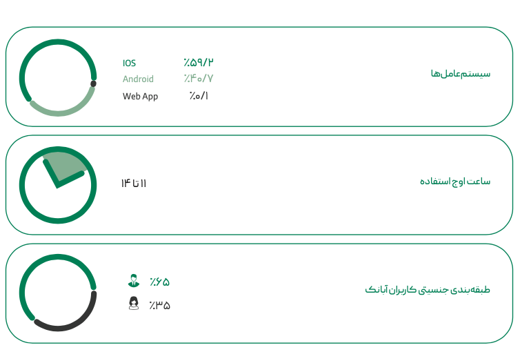 نزدیک به ۶۰٪ کاربران آبانک از گوشی‌های آیفون استفاده می‌کنند؛ گزارش سال ارتباط فردا منتشر شد 3