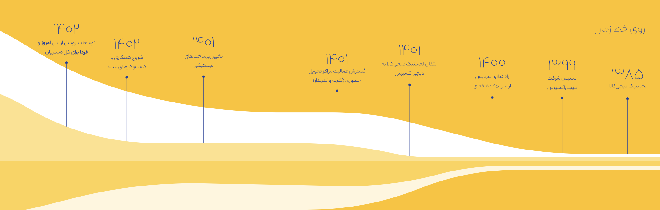 گزارش ۱۴۰۲ دیجی اکسپرس؛ «بسته‌هایی که به موقع تحویل گرفتیم را به موقع تحویل دادیم» 6