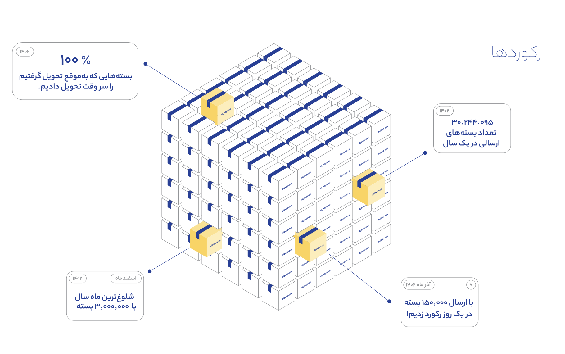 گزارش ۱۴۰۲ دیجی اکسپرس؛ «بسته‌هایی که به موقع تحویل گرفتیم را به موقع تحویل دادیم» 7