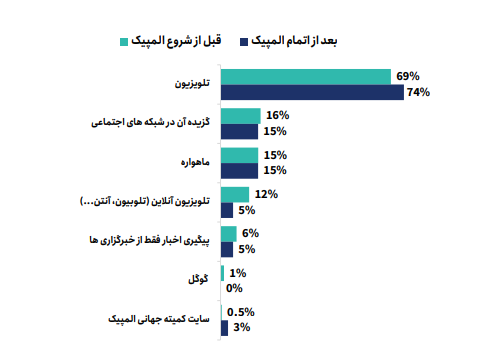 سهم ۷۴ درصدی تلویزیون از بینندگان ایرانی المپیک ۲۰۲۴ 2