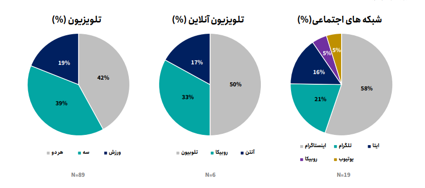 سهم ۷۴ درصدی تلویزیون از بینندگان ایرانی المپیک ۲۰۲۴ 3