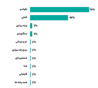 سهم ۷۴ درصدی تلویزیون از بینندگان ایرانی المپیک ۲۰۲۴ 5