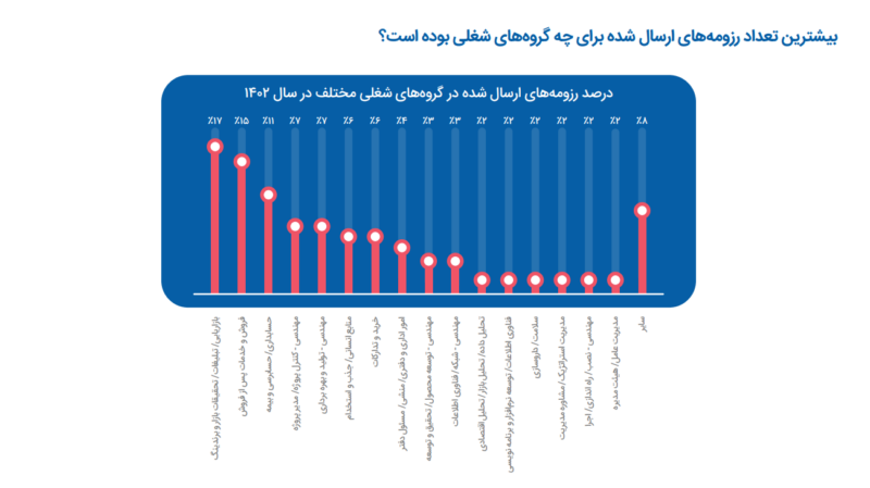 ماندگاری بسیار پایین متخصصین بازاریابی و ارتباطات در مشاغل خود؛ مارکترها در سال ۱۴۰۲ بیشتر از همه رزومه ارسال کردند 4