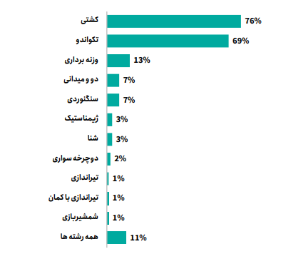 سهم ۷۴ درصدی تلویزیون از بینندگان ایرانی المپیک ۲۰۲۴ 4