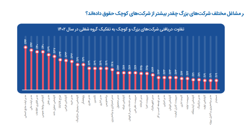 ماندگاری بسیار پایین متخصصین بازاریابی و ارتباطات در مشاغل خود؛ مارکترها در سال ۱۴۰۲ بیشتر از همه رزومه ارسال کردند 3