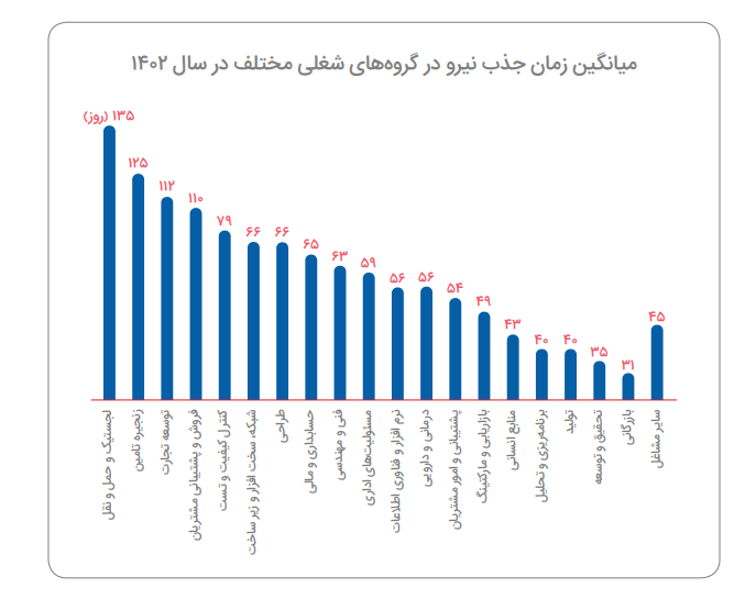 ماندگاری بسیار پایین متخصصین بازاریابی و ارتباطات در مشاغل خود؛ مارکترها در سال ۱۴۰۲ بیشتر از همه رزومه ارسال کردند 5