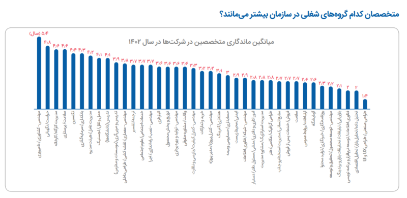 ماندگاری بسیار پایین متخصصین بازاریابی و ارتباطات در مشاغل خود؛ مارکترها در سال ۱۴۰۲ بیشتر از همه رزومه ارسال کردند 1