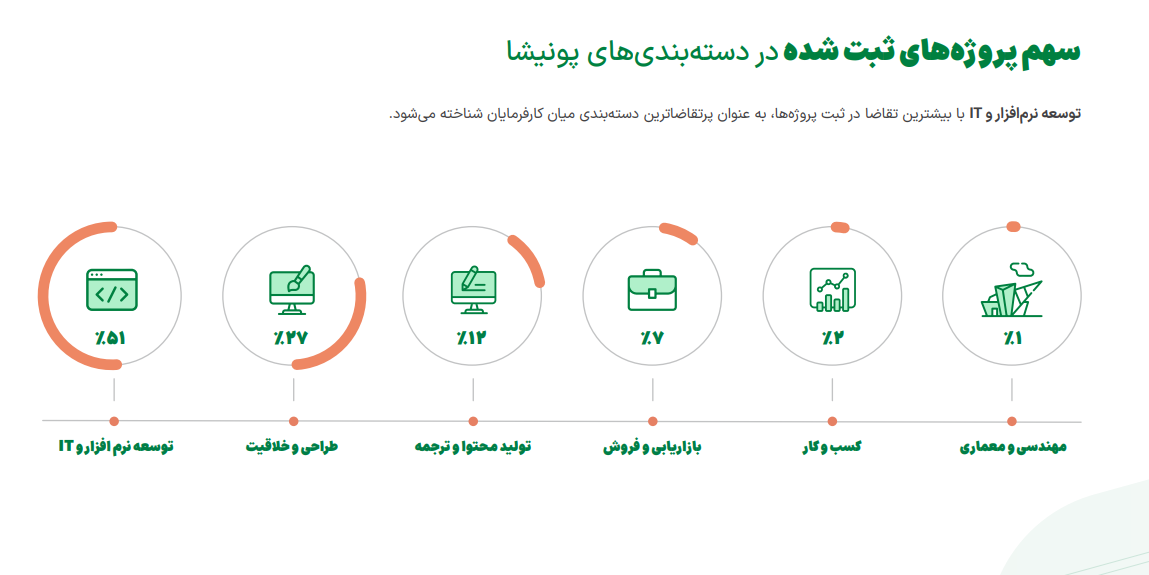 طراحی لوگو، سومین پروژه پرطرفدار برای برون‌سپاری‌ست 3