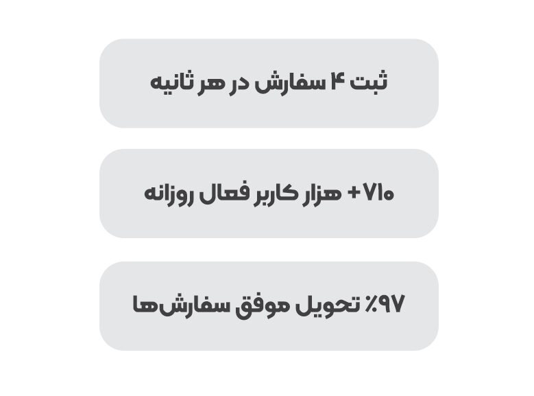 در کمپین «سوپر تخفیف» در یک روز بیشتر از ۱۵۷ هزار سفارش ثبت شد 1