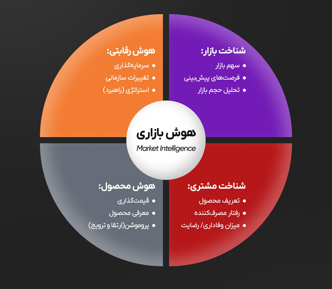 هوش بازاری (Market intelligence) چیست و چگونه به رشد کسب‌وکار کمک می‌کند؟ 1