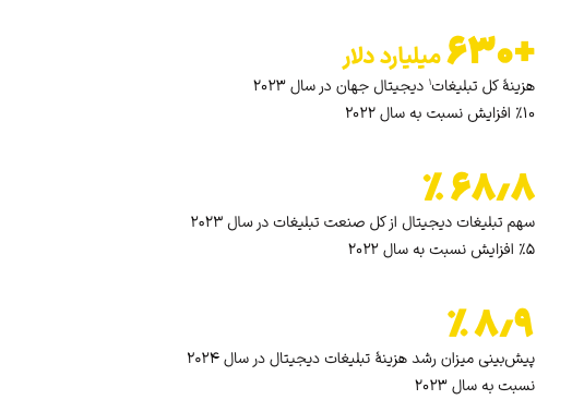 بازار ۱۱ هزار میلیارد تومانی تبلیغات دیجیتال در ایران؛ گزارش یکتانت از بازاریابی دیجیتال ایران در سال ۱۴۰۲ منتشر شد 11