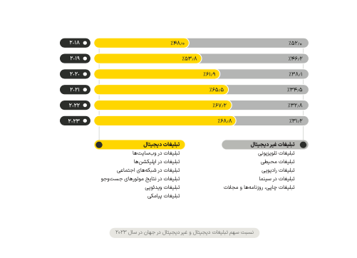 بازار ۱۱ هزار میلیارد تومانی تبلیغات دیجیتال در ایران؛ گزارش یکتانت از بازاریابی دیجیتال ایران در سال ۱۴۰۲ منتشر شد 12