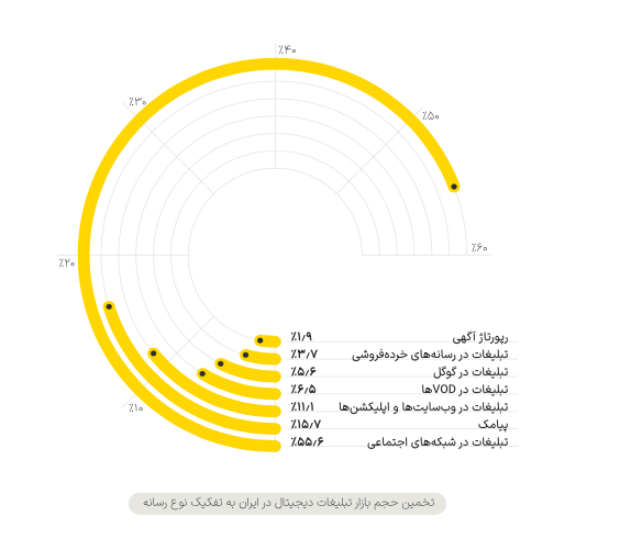 بازار ۱۱ هزار میلیارد تومانی تبلیغات دیجیتال در ایران؛ گزارش یکتانت از بازاریابی دیجیتال ایران در سال ۱۴۰۲ منتشر شد 1