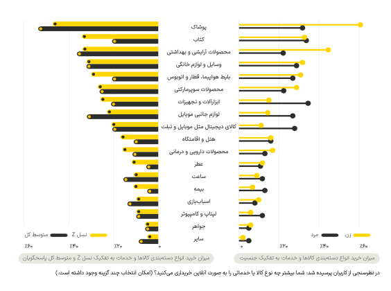 بازار ۱۱ هزار میلیارد تومانی تبلیغات دیجیتال در ایران؛ گزارش یکتانت از بازاریابی دیجیتال ایران در سال ۱۴۰۲ منتشر شد 5