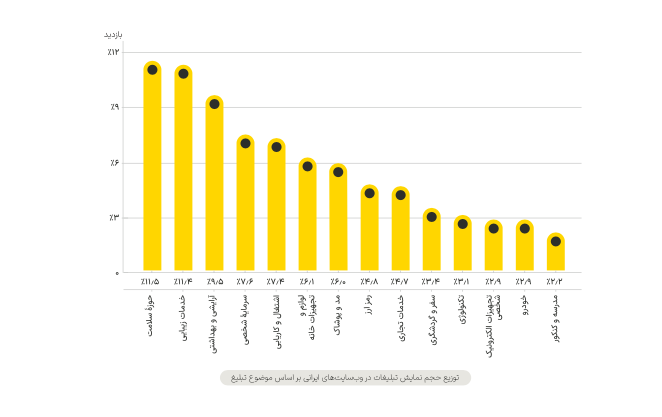 بازار ۱۱ هزار میلیارد تومانی تبلیغات دیجیتال در ایران؛ گزارش یکتانت از بازاریابی دیجیتال ایران در سال ۱۴۰۲ منتشر شد 8