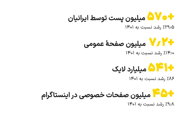 بازار ۱۱ هزار میلیارد تومانی تبلیغات دیجیتال در ایران؛ گزارش یکتانت از بازاریابی دیجیتال ایران در سال ۱۴۰۲ منتشر شد 10