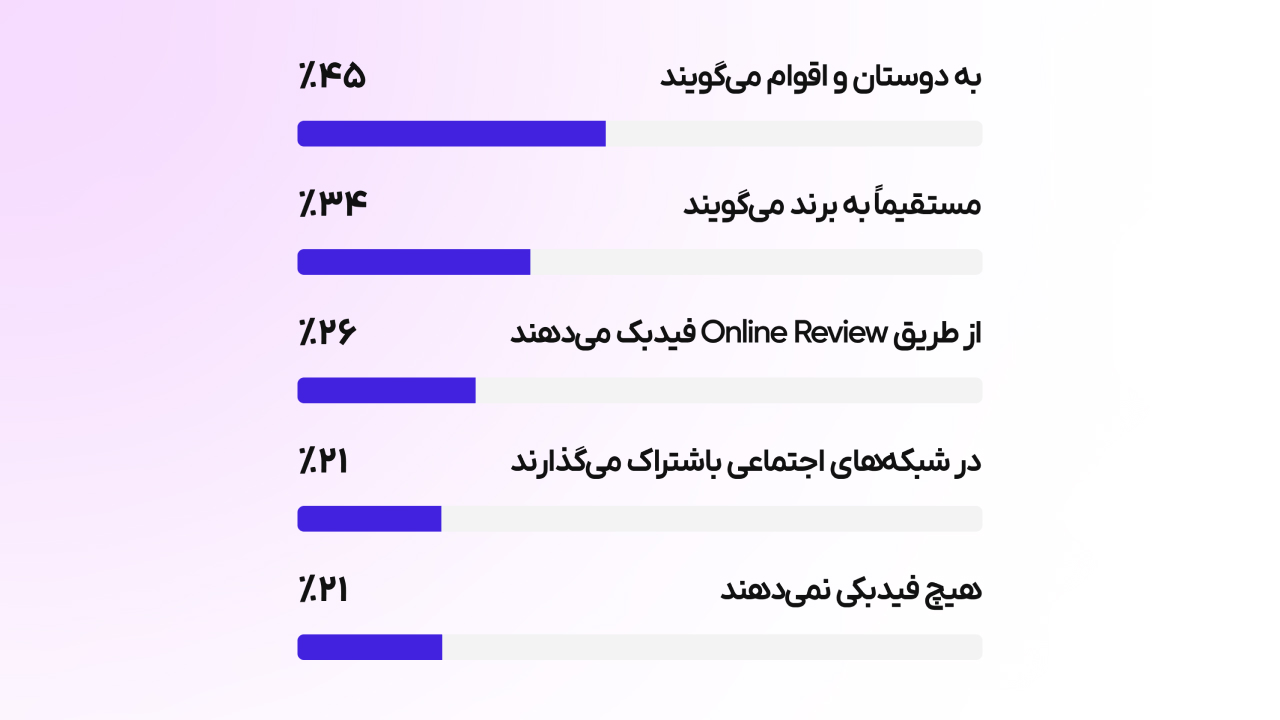 ۶۶ درصد از مشتریان به شرکت‌ها نمی‌گویند که تجربه بدی از خرید کالا یا دریافت خدمات داشته‌اند 1