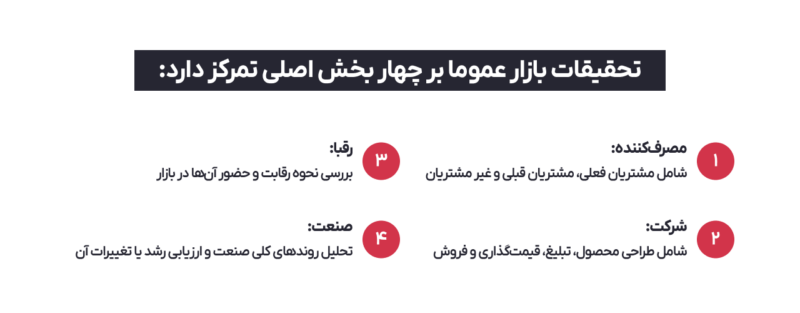 چطور تحقیقات بازار می‌تواند موفقیت برند شما را تضمین کند؟ 1