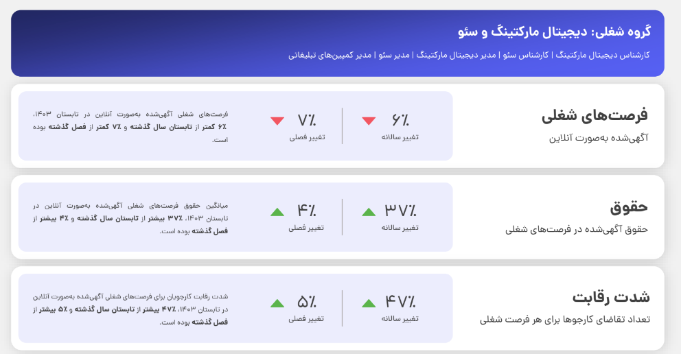 شدت رقابت کارجویان برای گروه‌های شغلی مارکتینگ نسبت به تابستان پارسال ۴۷ درصد بیشتر شد 1