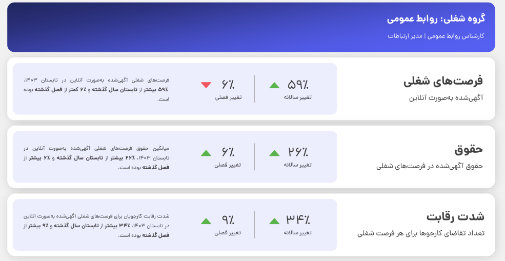 شدت رقابت کارجویان برای گروه‌های شغلی مارکتینگ نسبت به تابستان پارسال ۴۷ درصد بیشتر شد 2