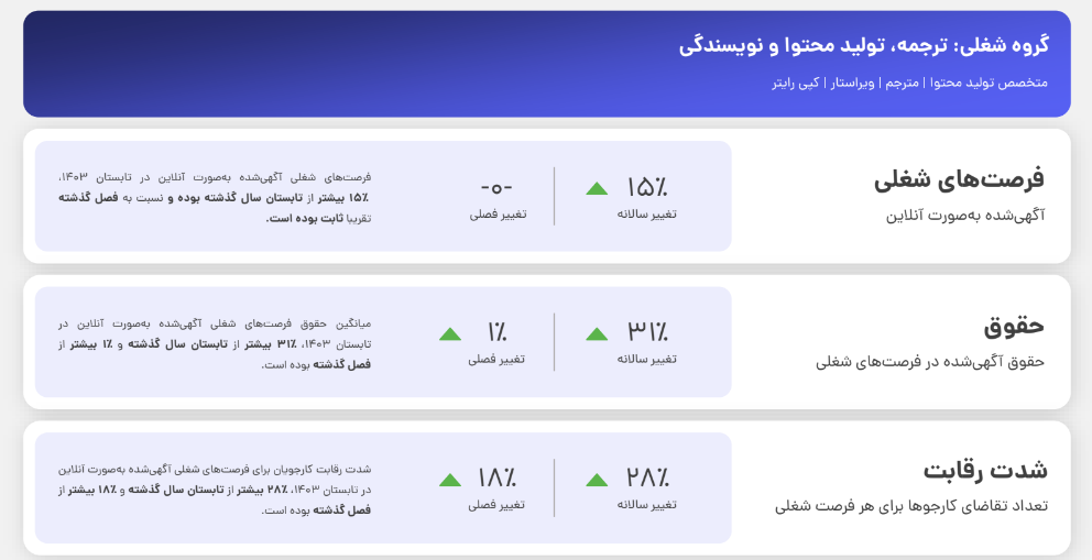 شدت رقابت کارجویان برای گروه‌های شغلی مارکتینگ نسبت به تابستان پارسال ۴۷ درصد بیشتر شد 3