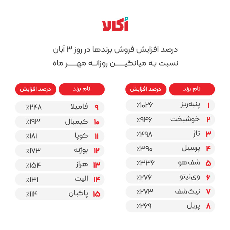 در کمپین «سوپر تخفیف» در یک روز بیشتر از ۱۵۷ هزار سفارش ثبت شد 2