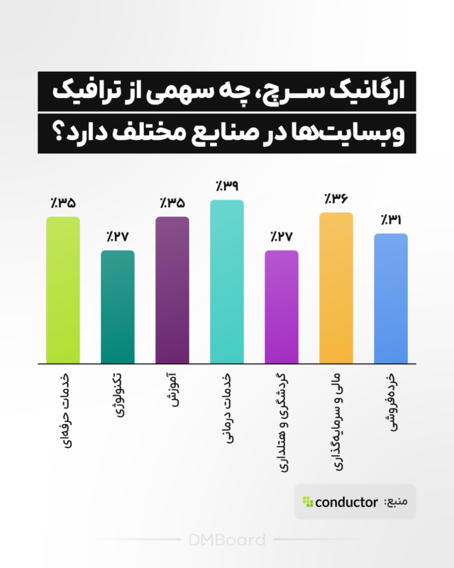 جستجوی ارگانیک مقرون به صرفه‌ترین راه برای جذب مشتری است 1