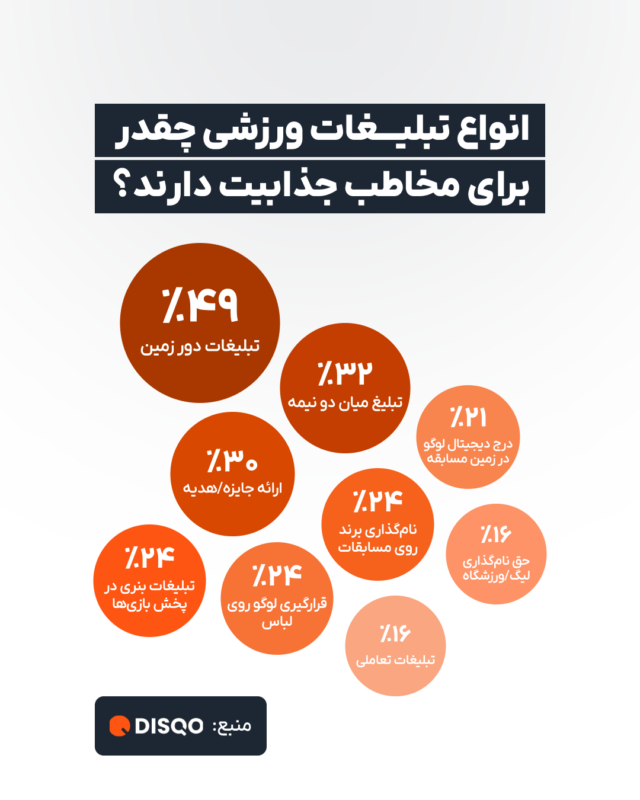 تبلیغات دور زمین فوتبال، هنوز هم بیشترین جذابیت را برای مردم دارد 1