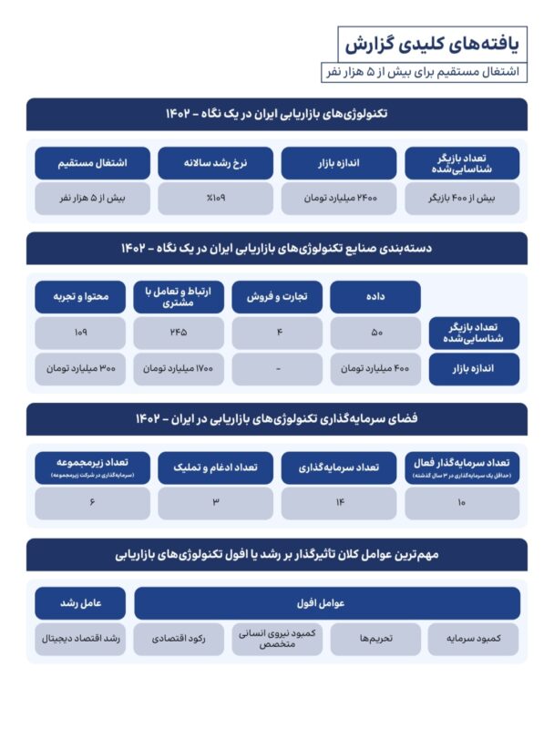 اندازه بازار مارتک در ایران دو هزار و ۴۰۰ میلیارد است؛ ۴۰۰ بازیگر فعال در حوزه مارتک شناسایی شده است 1