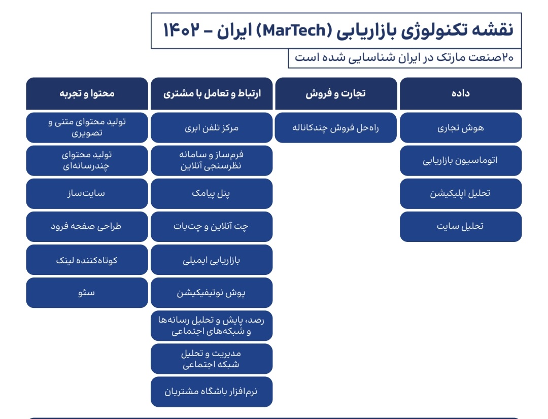 اندازه بازار مارتک در ایران دو هزار و ۴۰۰ میلیارد است؛ ۴۰۰ بازیگر فعال در حوزه مارتک شناسایی شده است 3