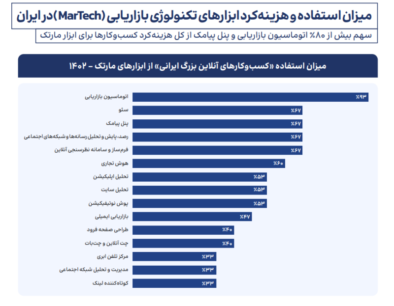 اندازه بازار مارتک ایران حدود ۲.۵ همت است 6