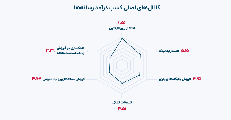 انتشار رپورتاژ آگهی، تبلیغات کلیکی و فروش جایگاه‌های بنری اصلی‌ترین محل درآمد رسانه‌هاست 2