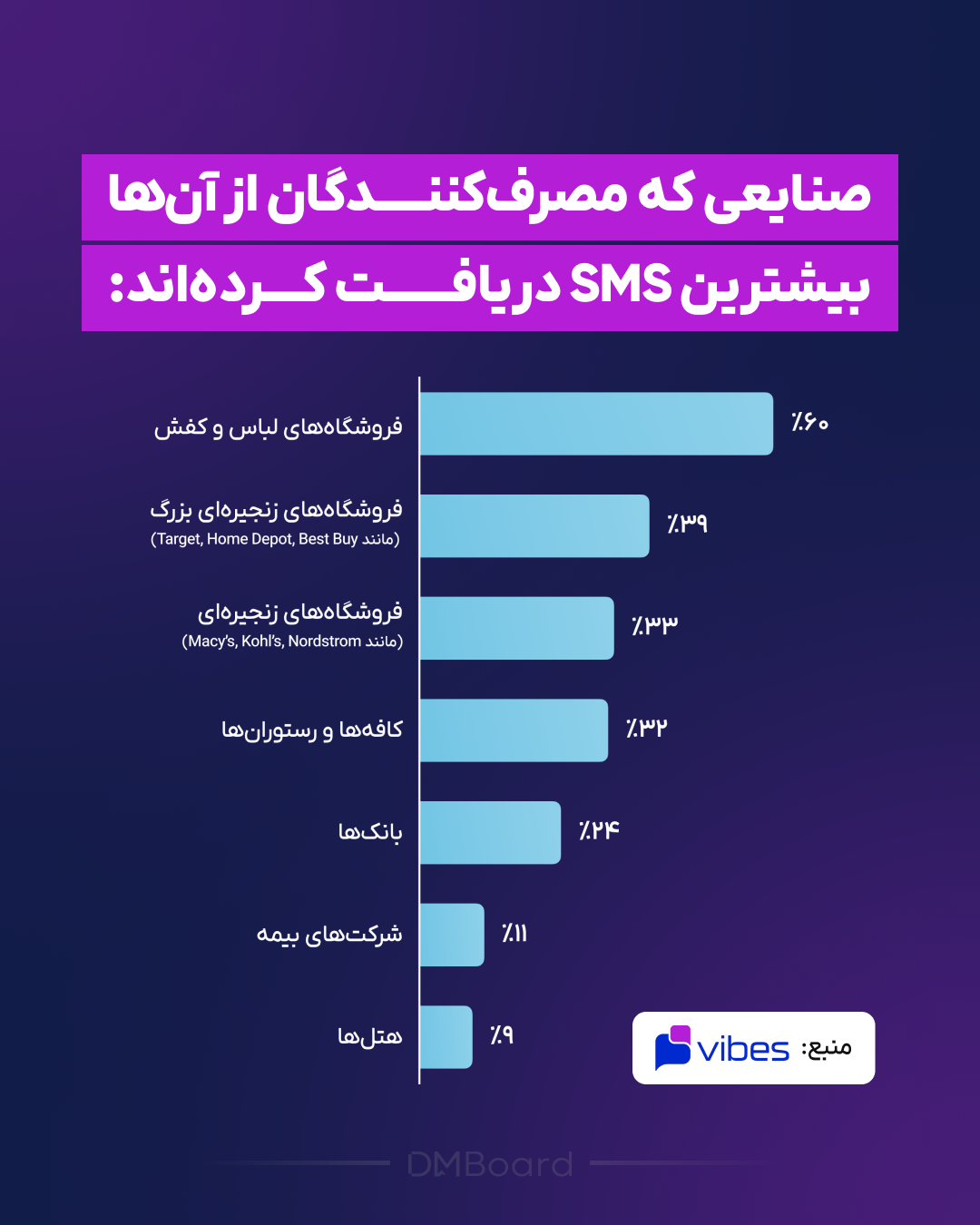 فروشگاه‌های پوشاک، بیشترین میزان پیامک را ارسال می‌کنند 1