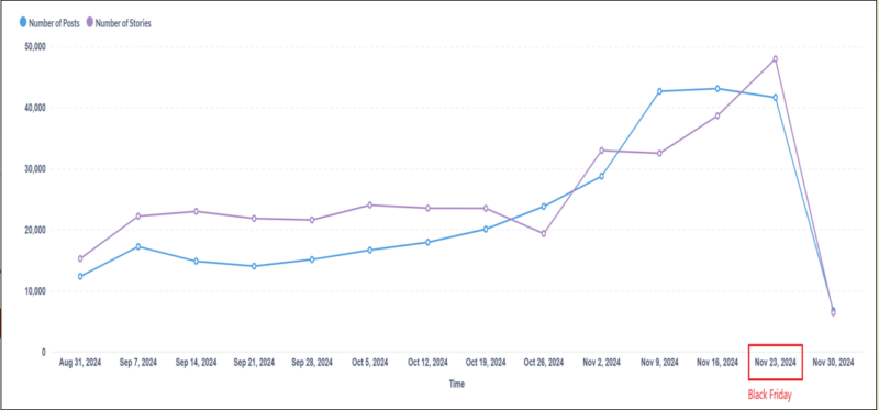 در بازه ۱۰ روز پیش از بلک‌فرایدی ۸۰ هزار پست و ۸۸ هزار استوری تبلیغاتی در اینستاگرام منتشر شد 1
