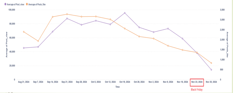 در بازه ۱۰ روز پیش از بلک‌فرایدی ۸۰ هزار پست و ۸۸ هزار استوری تبلیغاتی در اینستاگرام منتشر شد 2