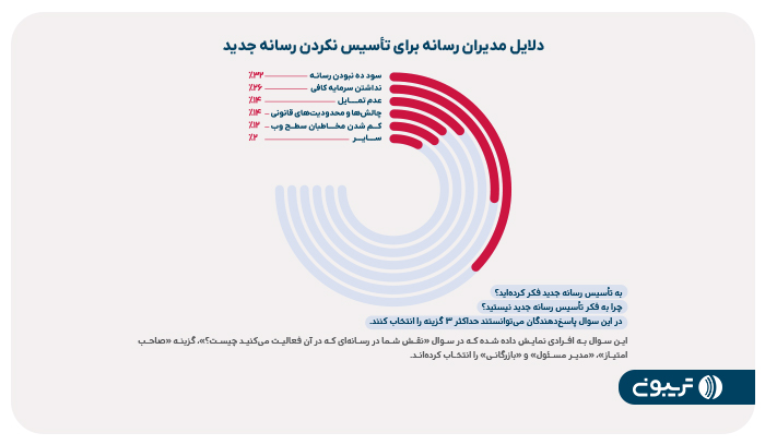 انتشار رپورتاژ آگهی، تبلیغات کلیکی و فروش جایگاه‌های بنری اصلی‌ترین محل درآمد رسانه‌هاست 3