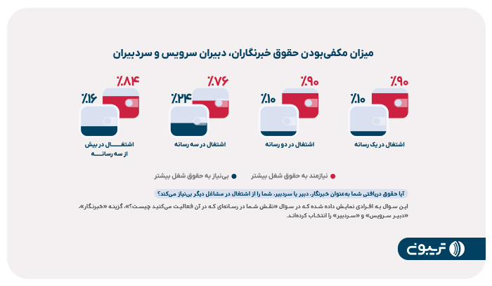 انتشار رپورتاژ آگهی، تبلیغات کلیکی و فروش جایگاه‌های بنری اصلی‌ترین محل درآمد رسانه‌هاست 4