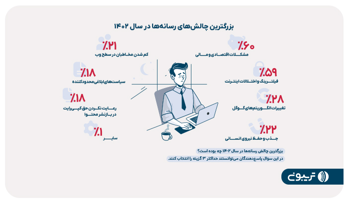 انتشار رپورتاژ آگهی، تبلیغات کلیکی و فروش جایگاه‌های بنری اصلی‌ترین محل درآمد رسانه‌هاست 1