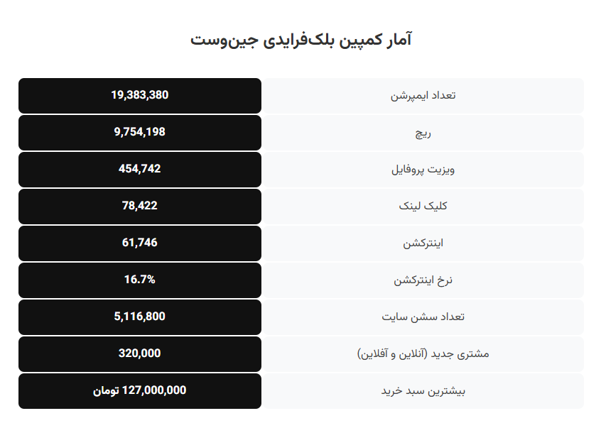 کمپین بلک‌فرایدی جین‌وست ۳۲۰ هزار مشتری جدید جذب کرد 2