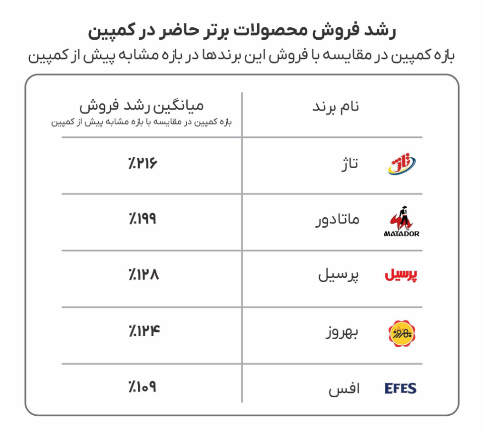 برندهای حاضر در کمپین «رایگان می‌رسونمش» اُکالا، رشد فروش ۲.۵ برابری را تجربه کردند 2