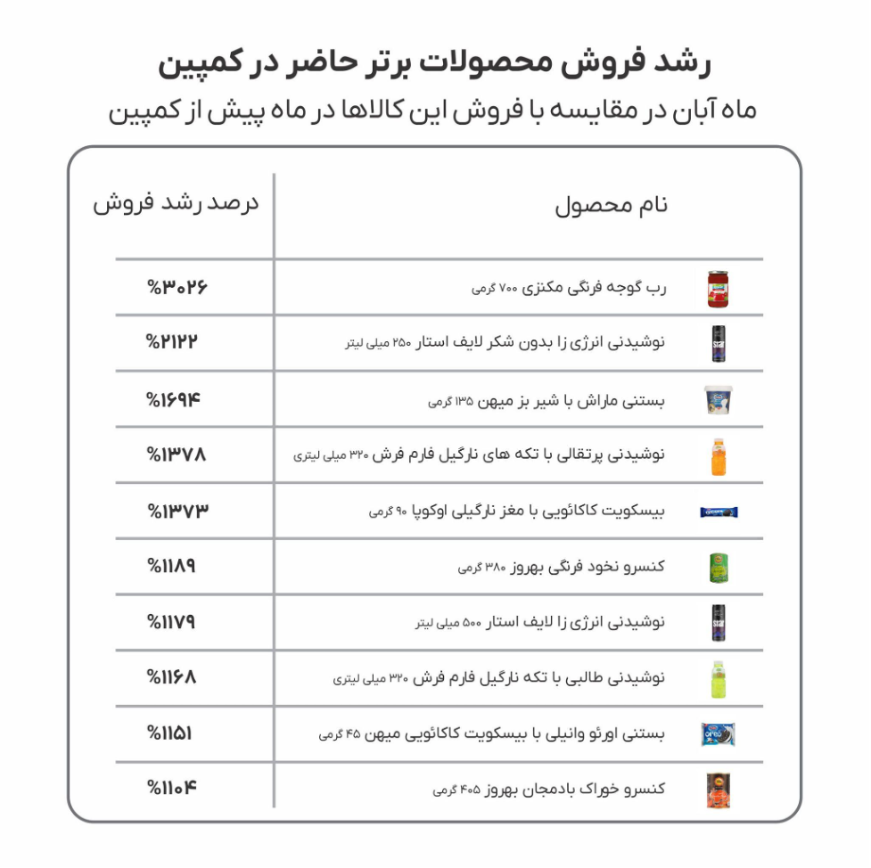 برندهای حاضر در کمپین «رایگان می‌رسونمش» اُکالا، رشد فروش ۲.۵ برابری را تجربه کردند 3