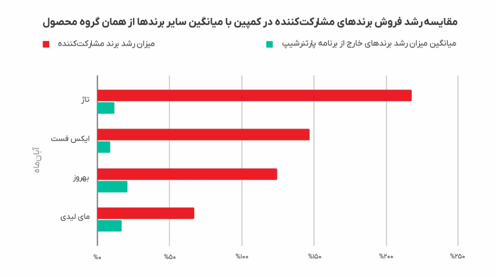 برندهای حاضر در کمپین «رایگان می‌رسونمش» اُکالا، رشد فروش ۲.۵ برابری را تجربه کردند 5