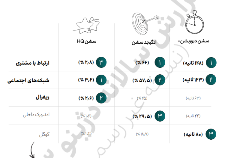 تقلب در تبلیغات آنلاین ۶۶۶ میلیارد تومان از بودجه تبلیغاتی برندها را هدر داده است 1