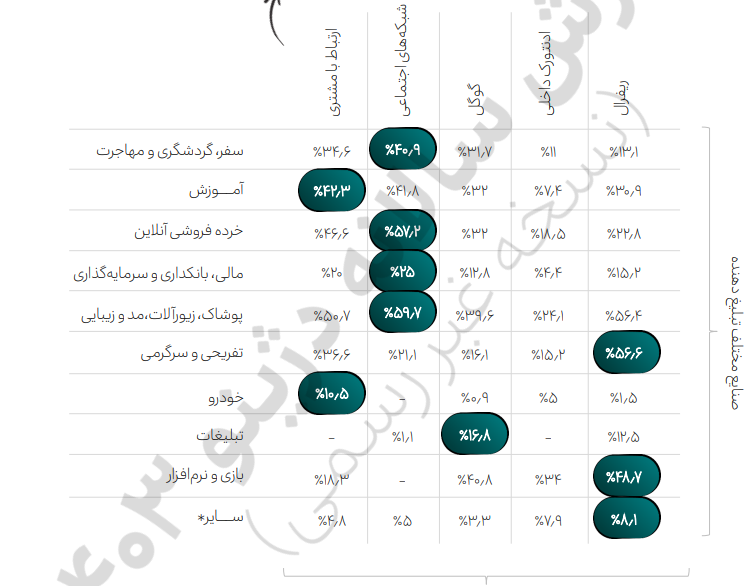 تقلب در تبلیغات آنلاین ۶۶۶ میلیارد تومان از بودجه تبلیغاتی برندها را هدر داده است 2