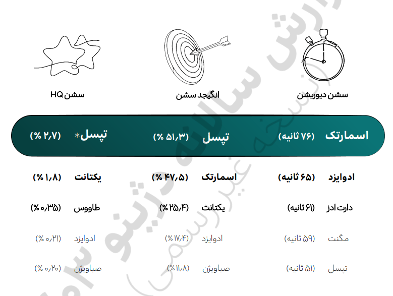 تقلب در تبلیغات آنلاین ۶۶۶ میلیارد تومان از بودجه تبلیغاتی برندها را هدر داده است 3