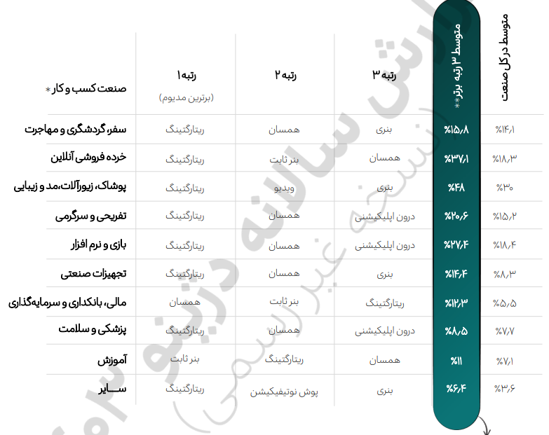 تقلب در تبلیغات آنلاین ۶۶۶ میلیارد تومان از بودجه تبلیغاتی برندها را هدر داده است 4